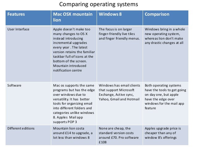 explain the purpose of operating systems comparing operating systems